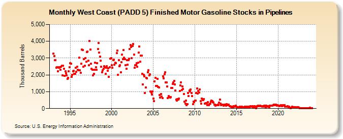 West Coast (PADD 5) Finished Motor Gasoline Stocks in Pipelines (Thousand Barrels)
