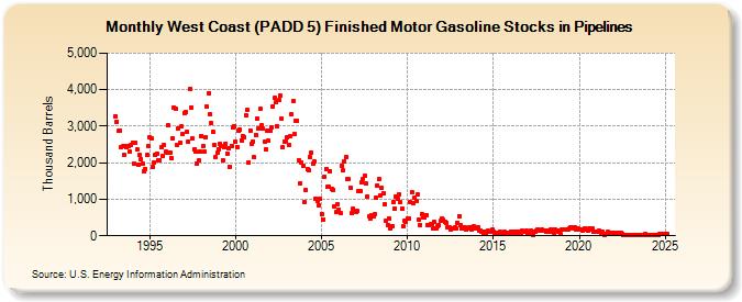 West Coast (PADD 5) Finished Motor Gasoline Stocks in Pipelines (Thousand Barrels)