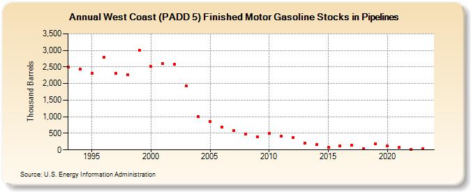 West Coast (PADD 5) Finished Motor Gasoline Stocks in Pipelines (Thousand Barrels)