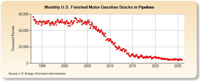 U.S. Finished Motor Gasoline Stocks in Pipelines (Thousand Barrels)