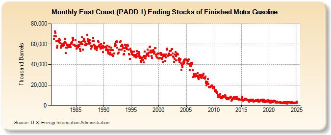 East Coast (PADD 1) Ending Stocks of Finished Motor Gasoline (Thousand Barrels)