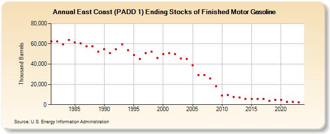 East Coast (PADD 1) Ending Stocks of Finished Motor Gasoline (Thousand Barrels)