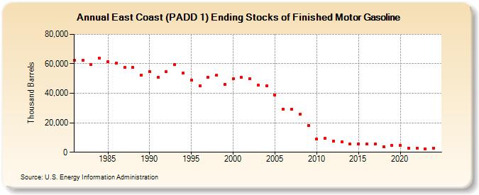 East Coast (PADD 1) Ending Stocks of Finished Motor Gasoline (Thousand Barrels)