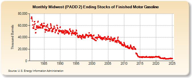 Midwest (PADD 2) Ending Stocks of Finished Motor Gasoline (Thousand Barrels)