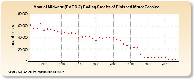 Midwest (PADD 2) Ending Stocks of Finished Motor Gasoline (Thousand Barrels)