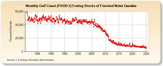 Gulf Coast (PADD 3) Ending Stocks of Finished Motor Gasoline (Thousand Barrels)