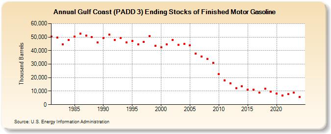 Gulf Coast (PADD 3) Ending Stocks of Finished Motor Gasoline (Thousand Barrels)