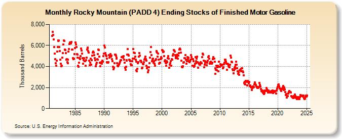 Rocky Mountain (PADD 4) Ending Stocks of Finished Motor Gasoline (Thousand Barrels)