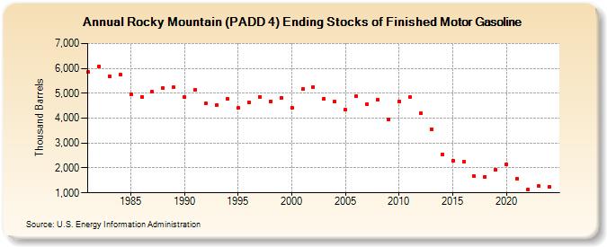 Rocky Mountain (PADD 4) Ending Stocks of Finished Motor Gasoline (Thousand Barrels)