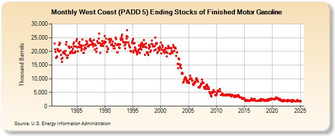 West Coast (PADD 5) Ending Stocks of Finished Motor Gasoline (Thousand Barrels)