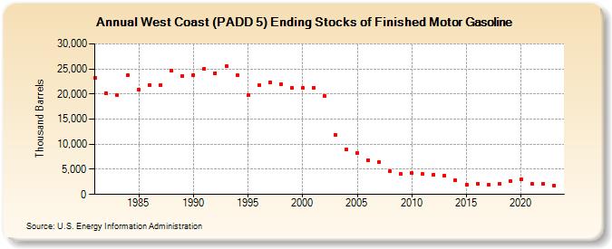 West Coast (PADD 5) Ending Stocks of Finished Motor Gasoline (Thousand Barrels)