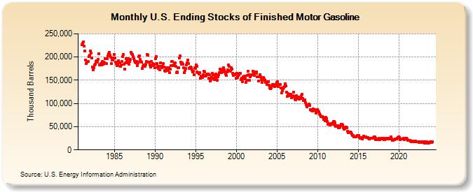 U.S. Ending Stocks of Finished Motor Gasoline (Thousand Barrels)