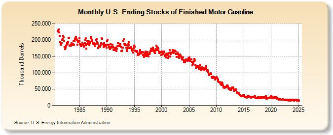 U.S. Ending Stocks of Finished Motor Gasoline (Thousand Barrels)