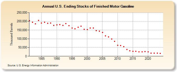 U.S. Ending Stocks of Finished Motor Gasoline (Thousand Barrels)