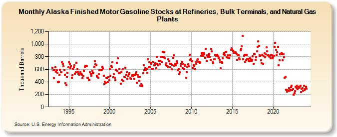 Alaska Finished Motor Gasoline Stocks at Refineries, Bulk Terminals, and Natural Gas Plants (Thousand Barrels)