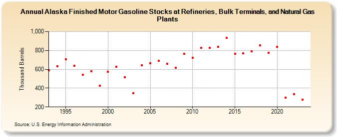 Alaska Finished Motor Gasoline Stocks at Refineries, Bulk Terminals, and Natural Gas Plants (Thousand Barrels)
