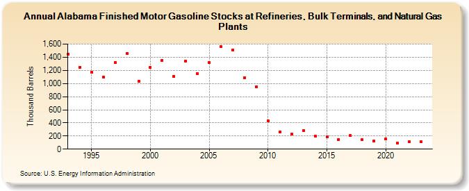 Alabama Finished Motor Gasoline Stocks at Refineries, Bulk Terminals, and Natural Gas Plants (Thousand Barrels)