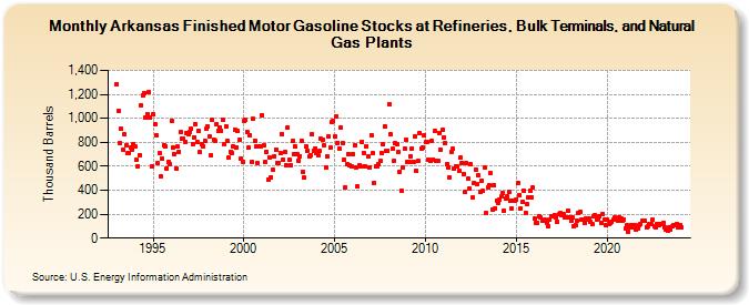 Arkansas Finished Motor Gasoline Stocks at Refineries, Bulk Terminals, and Natural Gas Plants (Thousand Barrels)