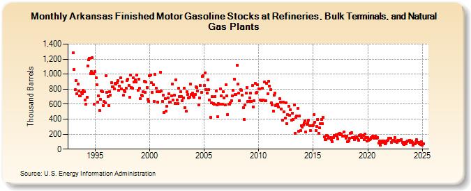 Arkansas Finished Motor Gasoline Stocks at Refineries, Bulk Terminals, and Natural Gas Plants (Thousand Barrels)