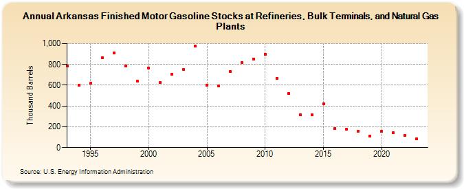 Arkansas Finished Motor Gasoline Stocks at Refineries, Bulk Terminals, and Natural Gas Plants (Thousand Barrels)