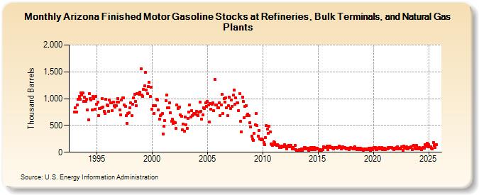 Arizona Finished Motor Gasoline Stocks at Refineries, Bulk Terminals, and Natural Gas Plants (Thousand Barrels)