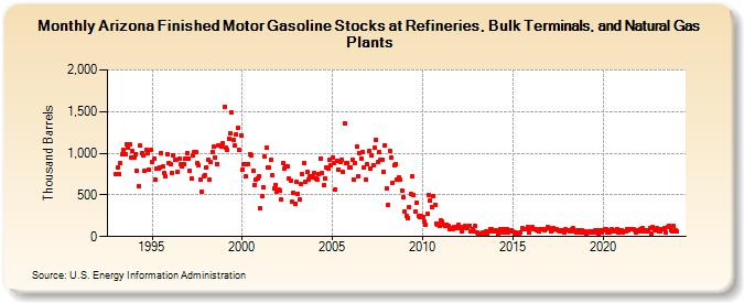 Arizona Finished Motor Gasoline Stocks at Refineries, Bulk Terminals, and Natural Gas Plants (Thousand Barrels)