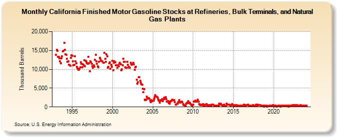California Finished Motor Gasoline Stocks at Refineries, Bulk Terminals, and Natural Gas Plants (Thousand Barrels)