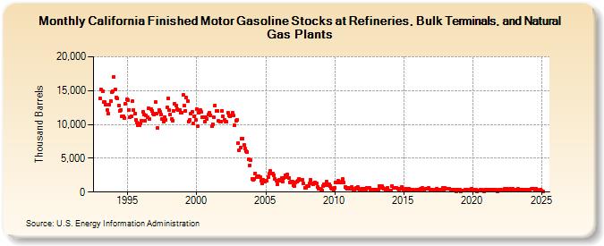 California Finished Motor Gasoline Stocks at Refineries, Bulk Terminals, and Natural Gas Plants (Thousand Barrels)