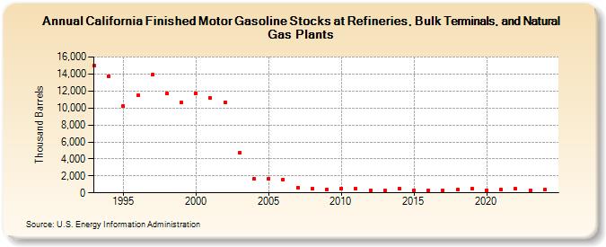 California Finished Motor Gasoline Stocks at Refineries, Bulk Terminals, and Natural Gas Plants (Thousand Barrels)