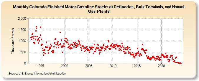Colorado Finished Motor Gasoline Stocks at Refineries, Bulk Terminals, and Natural Gas Plants (Thousand Barrels)