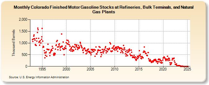 Colorado Finished Motor Gasoline Stocks at Refineries, Bulk Terminals, and Natural Gas Plants (Thousand Barrels)