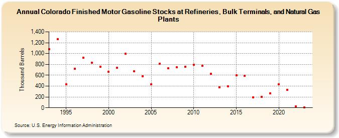 Colorado Finished Motor Gasoline Stocks at Refineries, Bulk Terminals, and Natural Gas Plants (Thousand Barrels)