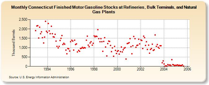Connecticut Finished Motor Gasoline Stocks at Refineries, Bulk Terminals, and Natural Gas Plants (Thousand Barrels)