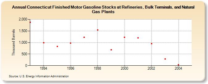 Connecticut Finished Motor Gasoline Stocks at Refineries, Bulk Terminals, and Natural Gas Plants (Thousand Barrels)