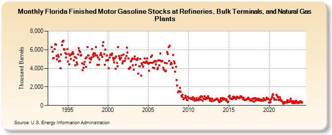 Florida Finished Motor Gasoline Stocks at Refineries, Bulk Terminals, and Natural Gas Plants (Thousand Barrels)