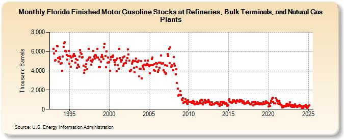 Florida Finished Motor Gasoline Stocks at Refineries, Bulk Terminals, and Natural Gas Plants (Thousand Barrels)