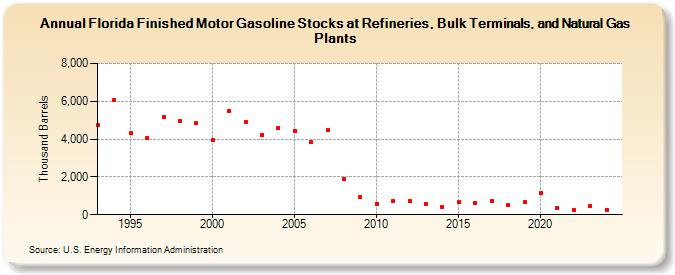 Florida Finished Motor Gasoline Stocks at Refineries, Bulk Terminals, and Natural Gas Plants (Thousand Barrels)