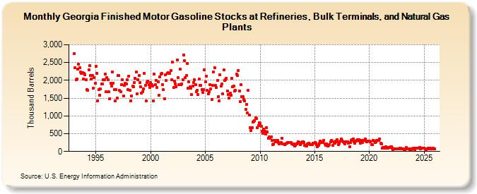 Georgia Finished Motor Gasoline Stocks at Refineries, Bulk Terminals, and Natural Gas Plants (Thousand Barrels)
