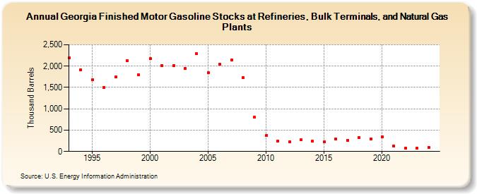 Georgia Finished Motor Gasoline Stocks at Refineries, Bulk Terminals, and Natural Gas Plants (Thousand Barrels)