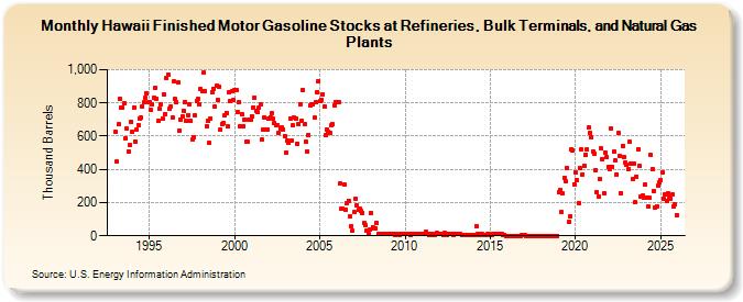 Hawaii Finished Motor Gasoline Stocks at Refineries, Bulk Terminals, and Natural Gas Plants (Thousand Barrels)