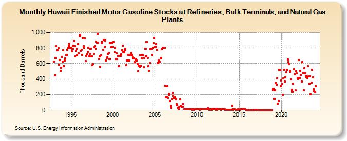 Hawaii Finished Motor Gasoline Stocks at Refineries, Bulk Terminals, and Natural Gas Plants (Thousand Barrels)
