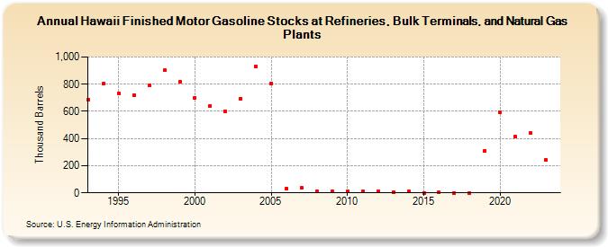 Hawaii Finished Motor Gasoline Stocks at Refineries, Bulk Terminals, and Natural Gas Plants (Thousand Barrels)