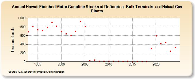 Hawaii Finished Motor Gasoline Stocks at Refineries, Bulk Terminals, and Natural Gas Plants (Thousand Barrels)