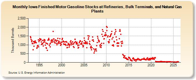 Iowa Finished Motor Gasoline Stocks at Refineries, Bulk Terminals, and Natural Gas Plants (Thousand Barrels)