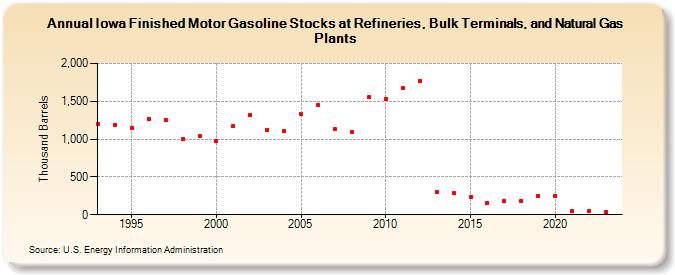 Iowa Finished Motor Gasoline Stocks at Refineries, Bulk Terminals, and Natural Gas Plants (Thousand Barrels)