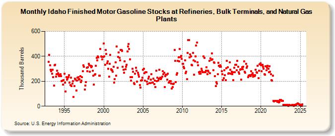 Idaho Finished Motor Gasoline Stocks at Refineries, Bulk Terminals, and Natural Gas Plants (Thousand Barrels)