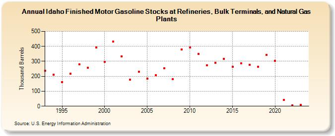 Idaho Finished Motor Gasoline Stocks at Refineries, Bulk Terminals, and Natural Gas Plants (Thousand Barrels)
