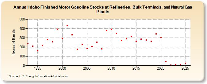 Idaho Finished Motor Gasoline Stocks at Refineries, Bulk Terminals, and Natural Gas Plants (Thousand Barrels)
