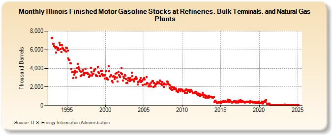 Illinois Finished Motor Gasoline Stocks at Refineries, Bulk Terminals, and Natural Gas Plants (Thousand Barrels)