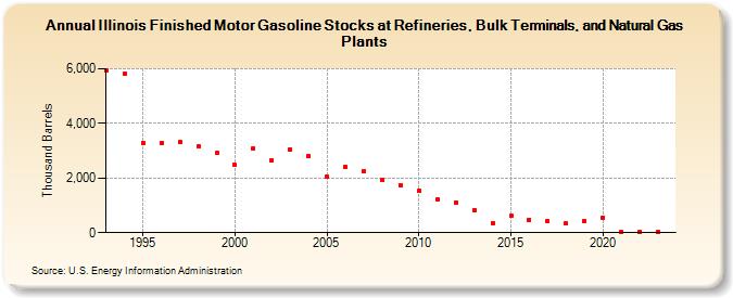 Illinois Finished Motor Gasoline Stocks at Refineries, Bulk Terminals, and Natural Gas Plants (Thousand Barrels)
